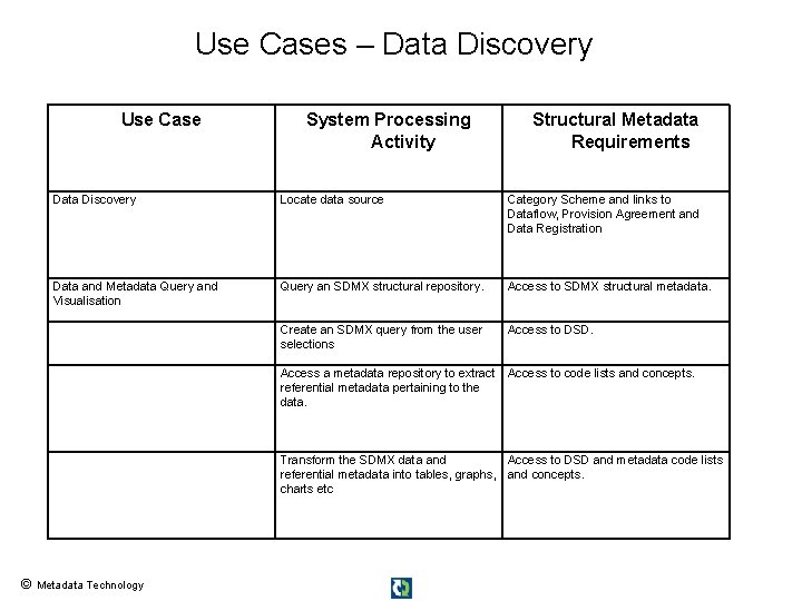 Use Cases – Data Discovery Use Case System Processing Activity Structural Metadata Requirements Data
