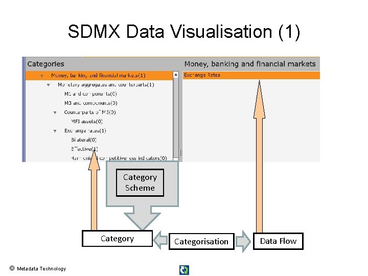 SDMX Data Visualisation (1) Category Scheme Category © Metadata Technology Categorisation Data Flow 