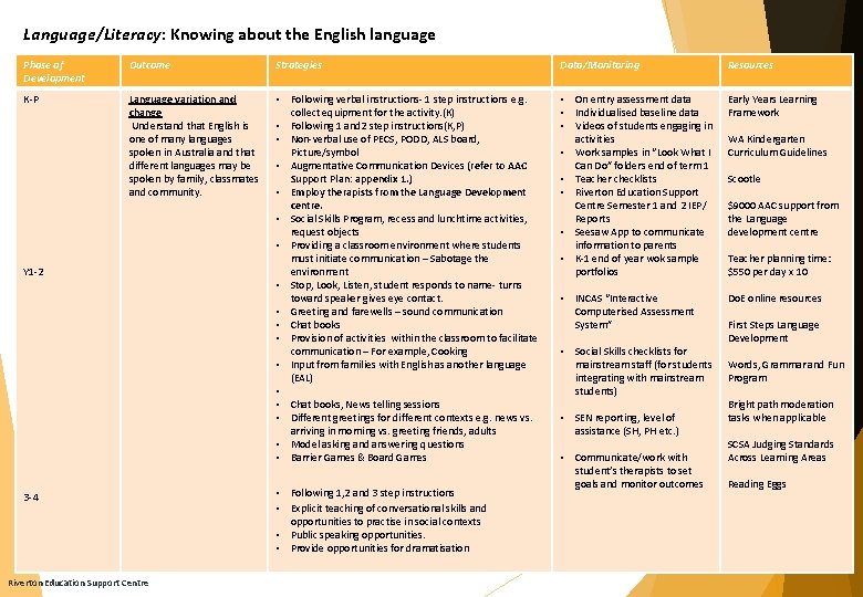 Language/Literacy: Knowing about the English language Phase of Development Outcome Strategies Data/Monitoring Resources K-P