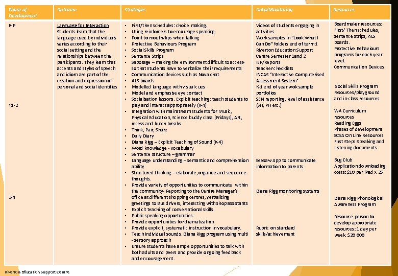 Phase of Development Outcome Strategies K-P Y 1 -2 3 -4 Language for Interaction