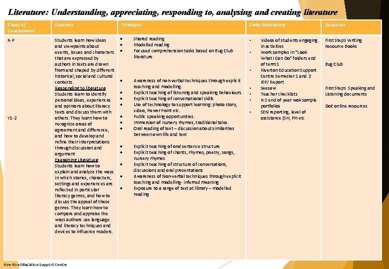 Literature: Understanding, appreciating, responding to, analysing and creating literature Phase of Development Outcome Strategies