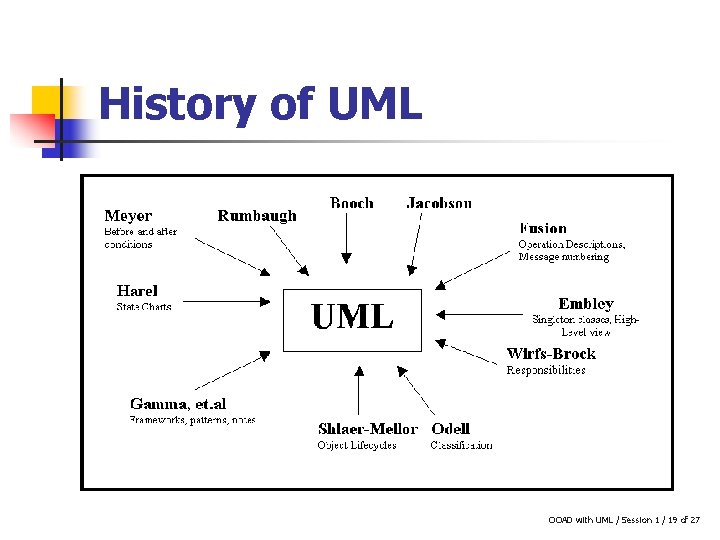 History of UML OOAD with UML / Session 1 / 19 of 27 