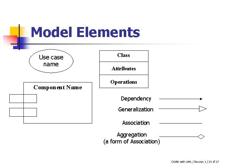 Model Elements Use case name Component Name Class Attributes Operations Dependency Generalization Association Aggregation