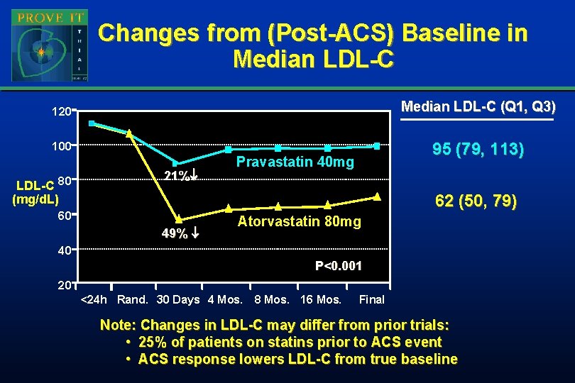 Changes from (Post-ACS) Baseline in Median LDL-C 120 Median LDL-C (Q 1, Q 3) Changes from (Post-ACS) Baseline in Median LDL-C 120 Median LDL-C (Q 1, Q 3)