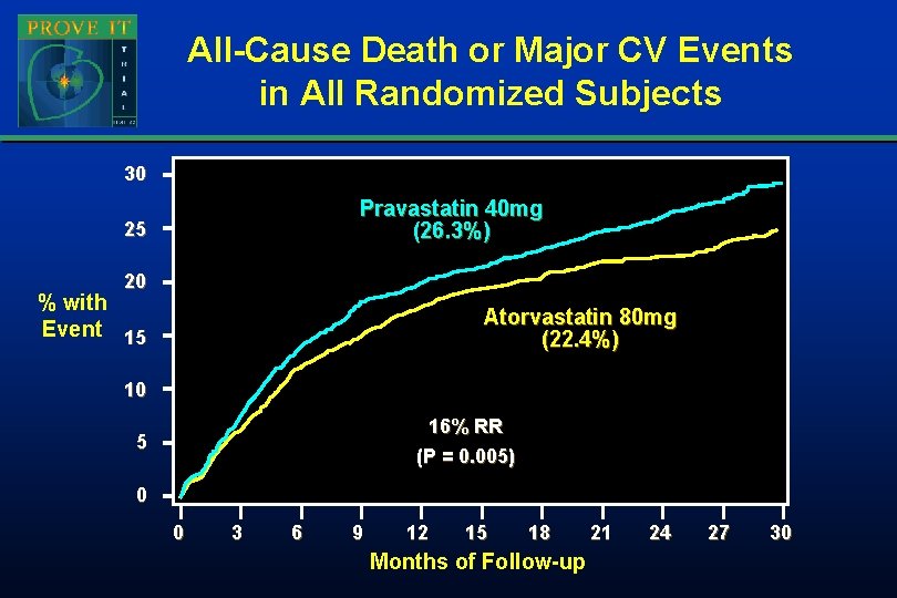 All-Cause Death or Major CV Events in All Randomized Subjects 30 Pravastatin 40 mg All-Cause Death or Major CV Events in All Randomized Subjects 30 Pravastatin 40 mg