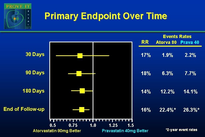 Primary Endpoint Over Time RR Events Rates Atorva 80 Prava 40 30 Days 17% Primary Endpoint Over Time RR Events Rates Atorva 80 Prava 40 30 Days 17%