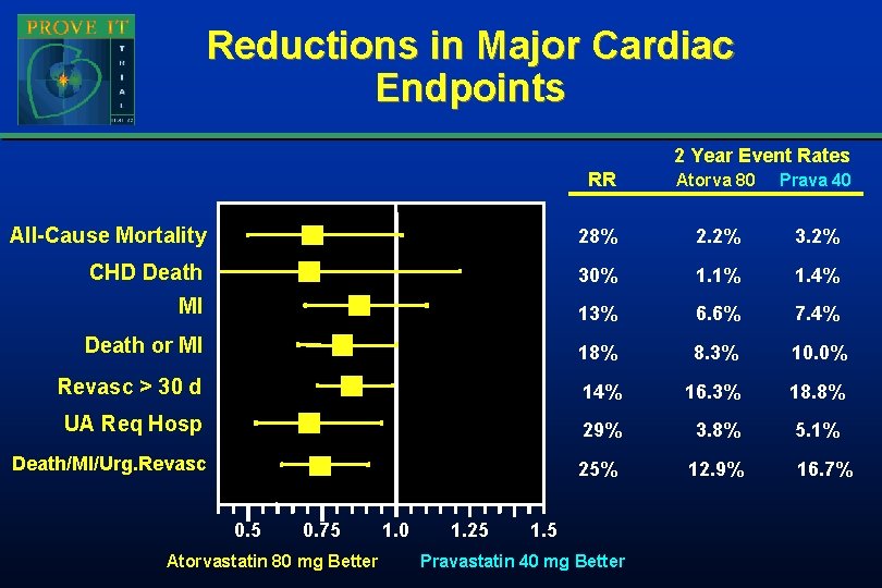 Reductions in Major Cardiac Endpoints 2 Year Event Rates RR Atorva 80 Prava 40 Reductions in Major Cardiac Endpoints 2 Year Event Rates RR Atorva 80 Prava 40