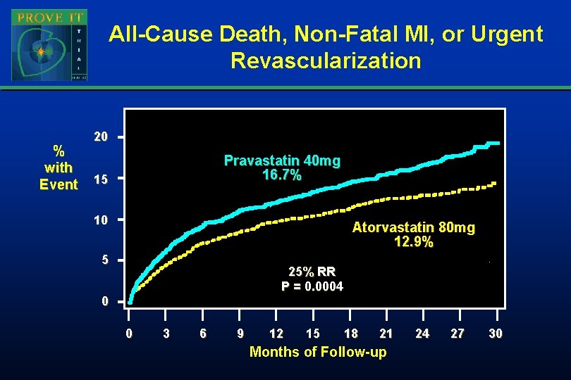 All-Cause Death, Non-Fatal MI, or Urgent Revascularization % with Event 20 Pravastatin 40 mg All-Cause Death, Non-Fatal MI, or Urgent Revascularization % with Event 20 Pravastatin 40 mg