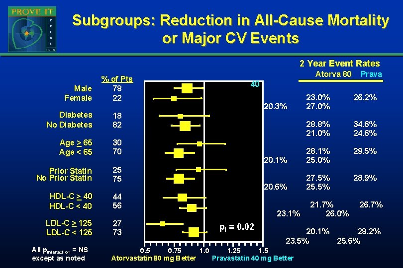 Subgroups: Reduction in All-Cause Mortality or Major CV Events 2 Year Event Rates Male Subgroups: Reduction in All-Cause Mortality or Major CV Events 2 Year Event Rates Male