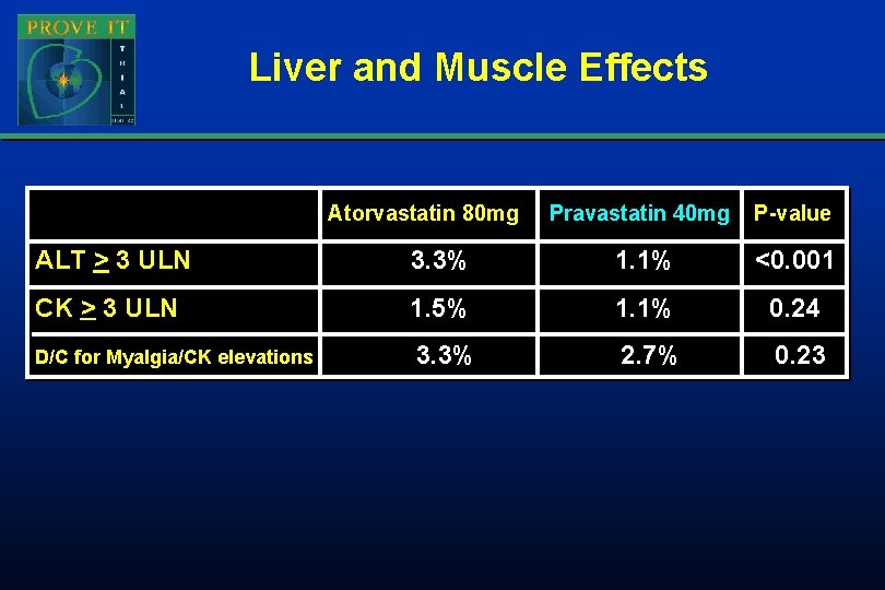 Liver and Muscle Effects Atorvastatin 80 mg Pravastatin 40 mg P-value ALT > 3 Liver and Muscle Effects Atorvastatin 80 mg Pravastatin 40 mg P-value ALT > 3