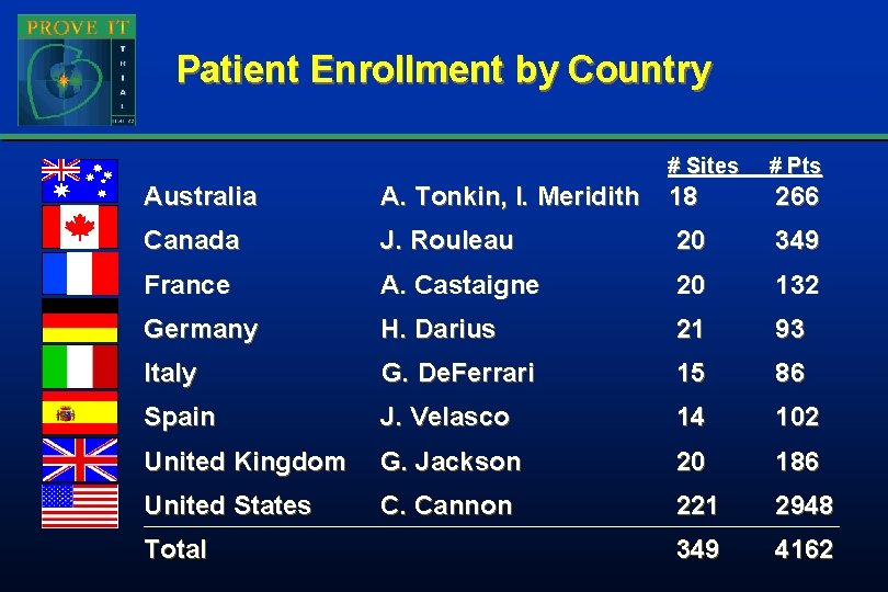 Patient Enrollment by Country # Sites # Pts Australia A. Tonkin, I. Meridith 18 Patient Enrollment by Country # Sites # Pts Australia A. Tonkin, I. Meridith 18
