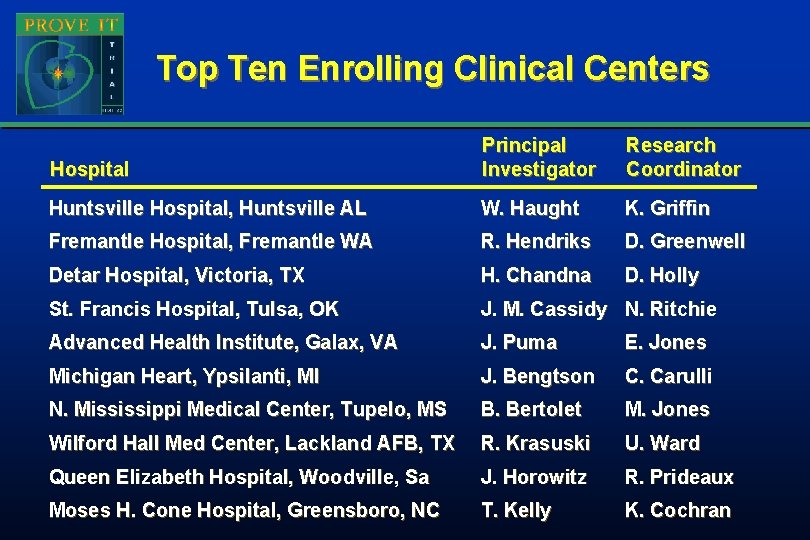 Top Ten Enrolling Clinical Centers Hospital Principal Investigator Research Coordinator Huntsville Hospital, Huntsville AL Top Ten Enrolling Clinical Centers Hospital Principal Investigator Research Coordinator Huntsville Hospital, Huntsville AL