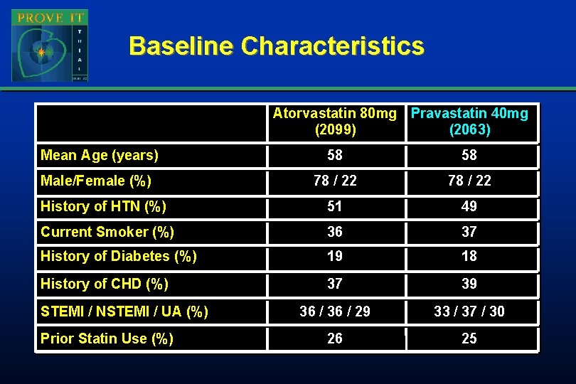 Baseline Characteristics Atorvastatin 80 mg Pravastatin 40 mg (2099) (2063) Mean Age (years) 58 Baseline Characteristics Atorvastatin 80 mg Pravastatin 40 mg (2099) (2063) Mean Age (years) 58