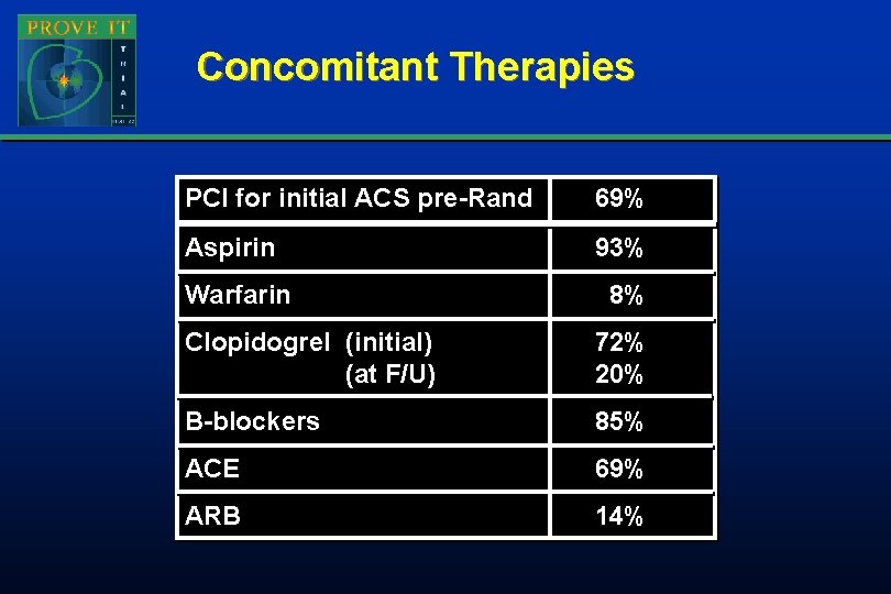 Concomitant Therapies PCI for initial ACS pre-Rand 69% Aspirin 93% Warfarin 8% Clopidogrel (initial) Concomitant Therapies PCI for initial ACS pre-Rand 69% Aspirin 93% Warfarin 8% Clopidogrel (initial)