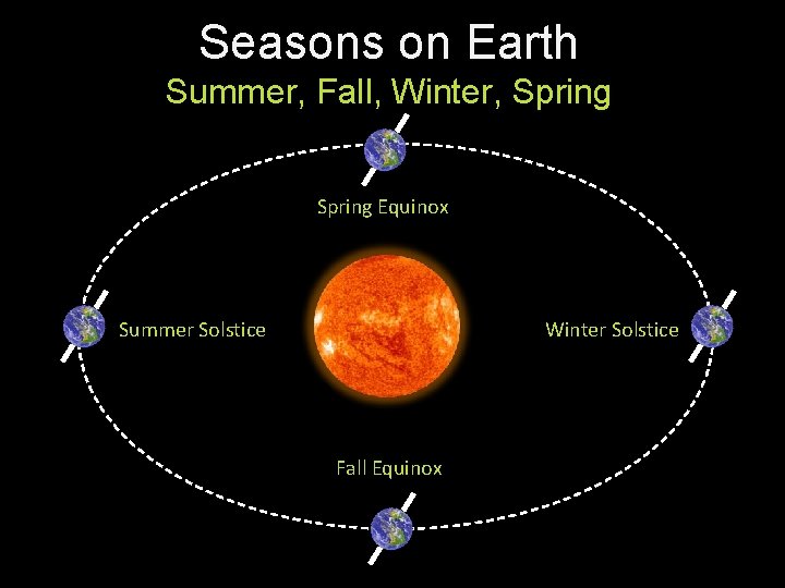 Seasons on Earth Summer, Fall, Winter, Spring Equinox Summer Solstice Winter Solstice Fall Equinox