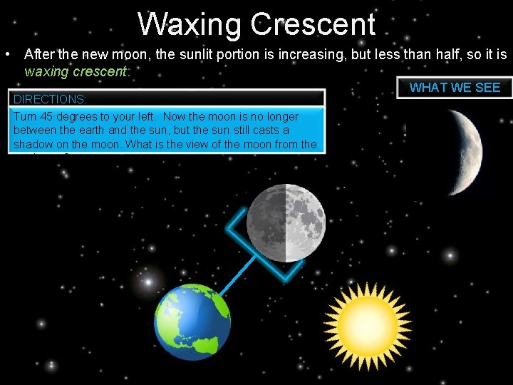 Waxing Crescent • After the new moon, the sunlit portion is increasing, but less