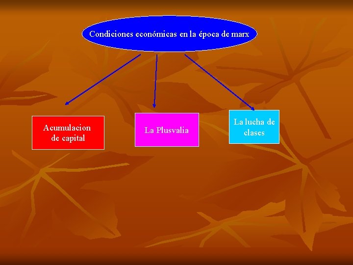 Condiciones económicas en la época de marx Acumulacion de capital La Plusvalia La lucha