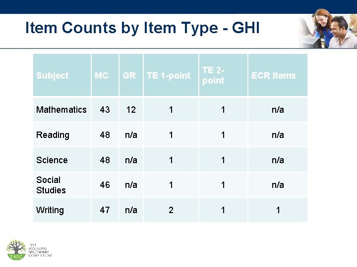 Item Counts by Item Type - GHI Subject TE 2 point MC GR TE