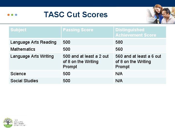TASC Cut Scores Subject Passing Score Distinguished Achievement Score Language Arts Reading 500 580