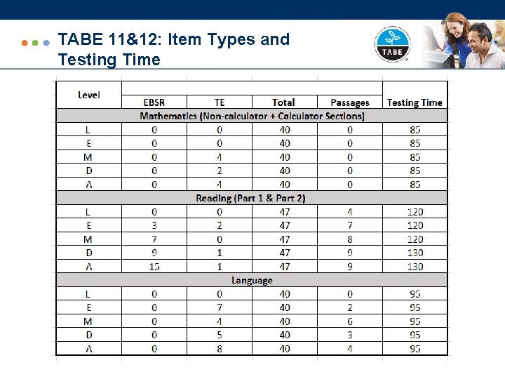 TABE 11&12: Item Types and Testing Time 