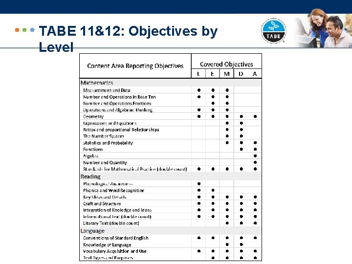 TABE 11&12: Objectives by Level 