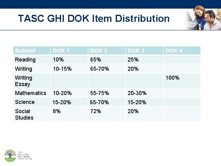  TASC GHI DOK Item Distribution Subtest DOK 1 DOK 2 DOK 3 Reading
