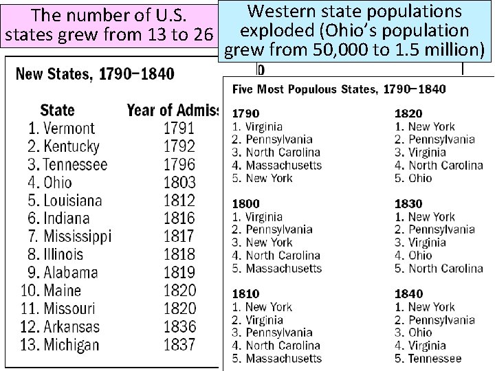 Western state populations The number of U. S. The U. S. population grew 300%
