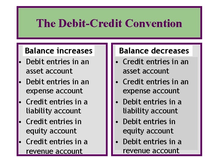 The Debit-Credit Convention Balance increases • Debit entries in an asset account • Debit