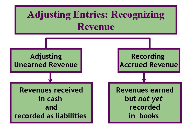 Adjusting Entries: Recognizing Revenue Adjusting Unearned Revenues received in cash and recorded as liabilities