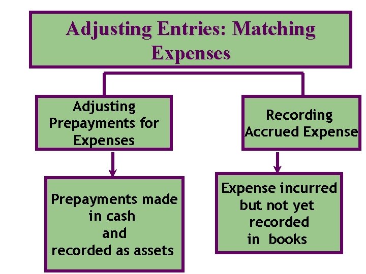 Adjusting Entries: Matching Expenses Adjusting Prepayments for Expenses Prepayments made in cash and recorded