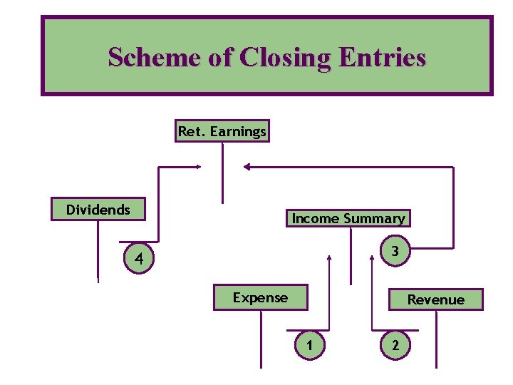 Scheme of Closing Entries Ret. Earnings Dividends Income Summary 3 4 Expense Revenue 1