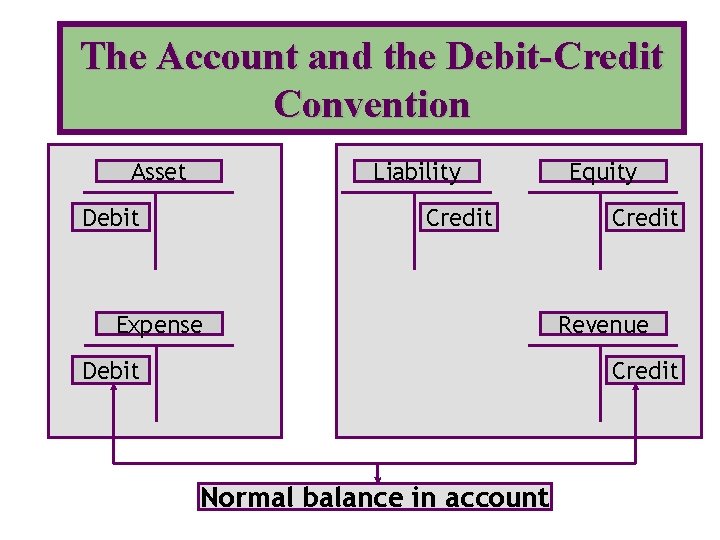 The Account and the Debit-Credit Convention Asset Liability Debit Credit Expense Debit Equity Credit