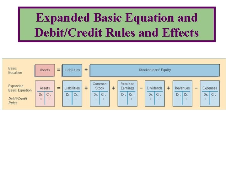 Expanded Basic Equation and Debit/Credit Rules and Effects 