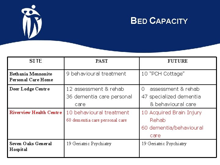 BED CAPACITY SITE PAST FUTURE Bethania Mennonite Personal Care Home 9 behavioural treatment 10