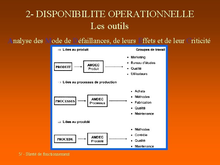 2 - DISPONIBILITE OPERATIONNELLE Les outils Analyse des Mode de Défaillances, de leurs Effets