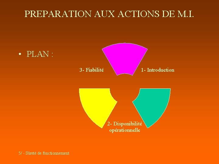 PREPARATION AUX ACTIONS DE M. I. • PLAN : 3 - Fiabilité 1 -