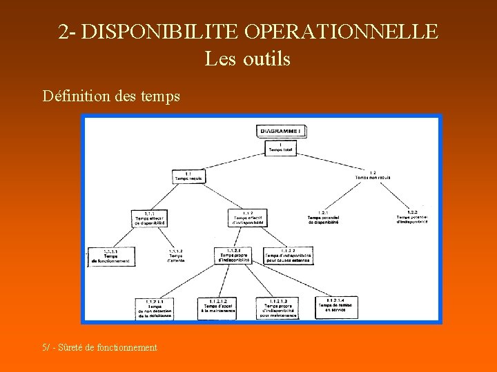 2 - DISPONIBILITE OPERATIONNELLE Les outils Définition des temps 5/ - Sûreté de fonctionnement