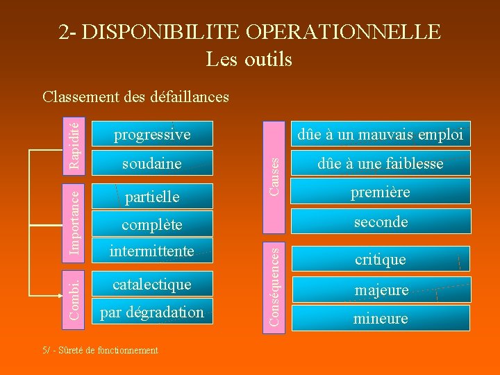 2 - DISPONIBILITE OPERATIONNELLE Les outils soudaine dûe à une faiblesse partielle Causes Rapidité