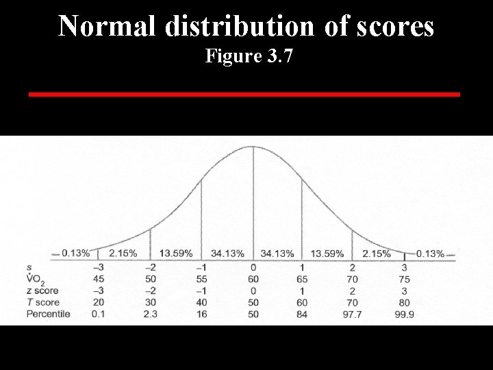 Normal distribution of scores Figure 3. 7 99. 9 