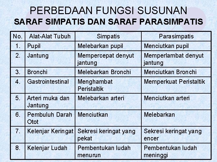 PERBEDAAN FUNGSI SUSUNAN SARAF SIMPATIS DAN SARAF PARASIMPATIS No. Alat-Alat Tubuh Simpatis Parasimpatis 1.