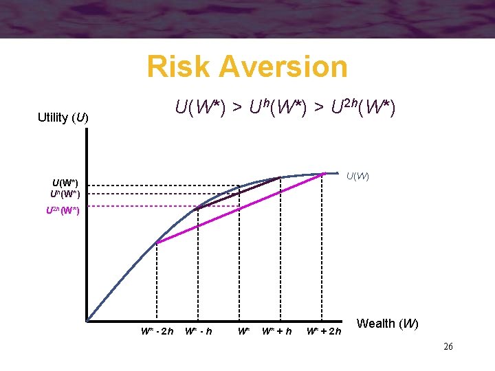 Risk Aversion U(W*) > Uh(W*) > U 2 h(W*) Utility (U) U(W*) Uh(W*) U