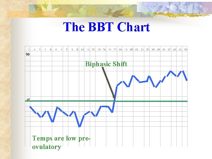 The BBT Chart Biphasic Shift Temps are low preovulatory 