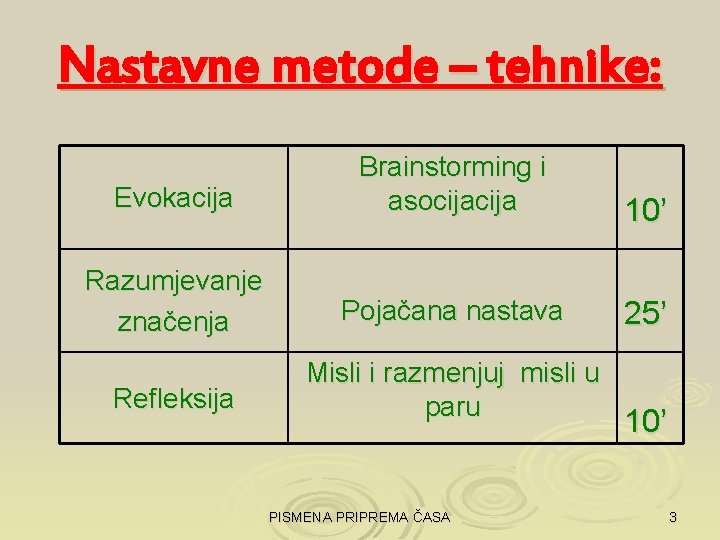 Nastavne metode – tehnike: Evokacija Brainstorming i asocija 10’ Razumjevanje značenja Pojačana nastava 25’