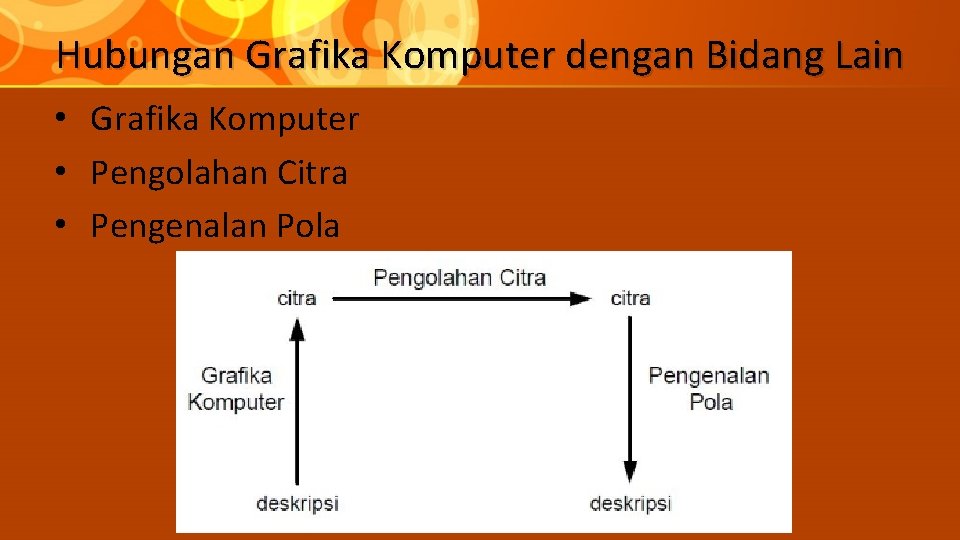 Hubungan Grafika Komputer dengan Bidang Lain • Grafika Komputer • Pengolahan Citra • Pengenalan