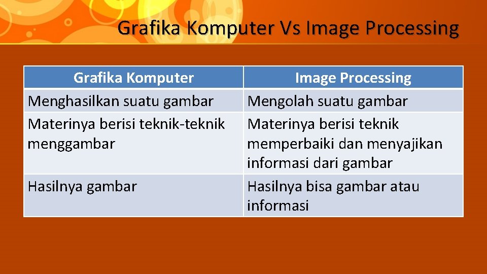 Grafika Komputer Vs Image Processing Grafika Komputer Menghasilkan suatu gambar Materinya berisi teknik-teknik menggambar