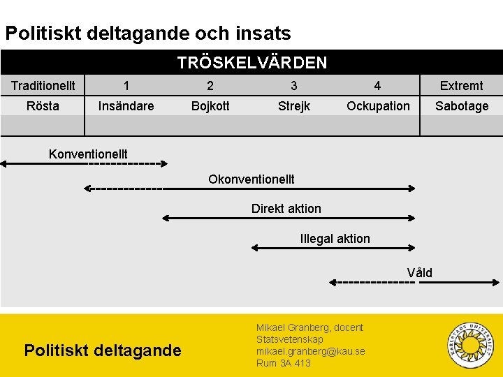 Politiskt deltagande och insats TRÖSKELVÄRDEN Traditionellt 1 2 3 4 Extremt Rösta Insändare Bojkott