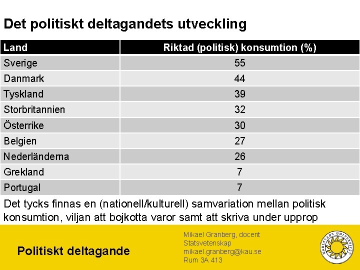 Det politiskt deltagandets utveckling Land Riktad (politisk) konsumtion (%) Sverige 55 Danmark 44 Tyskland