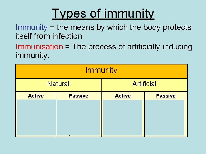 Types of immunity Immunity = the means by which the body protects itself from