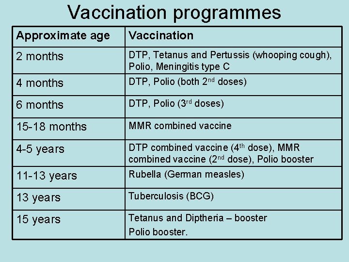 Vaccination programmes Approximate age Vaccination 2 months DTP, Tetanus and Pertussis (whooping cough), Polio,