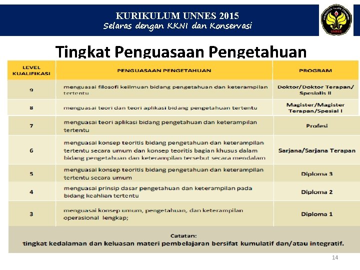 KURIKULUM UNNES 2015 Selaras dengan KKNI dan Konservasi Tingkat Penguasaan Pengetahuan 14 